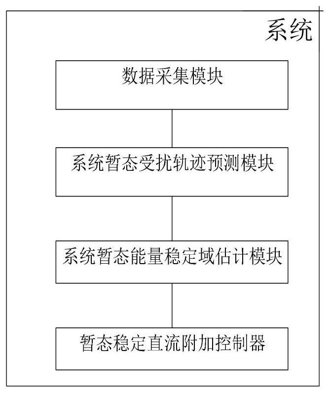 Control system and method for preventing direct current blocking based on transient energy method