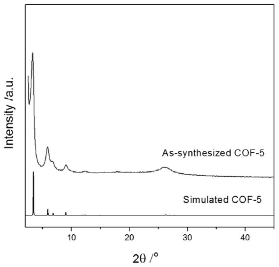 Low-temperature plasma-induced synthesis and regulation of covalent organic framework materials