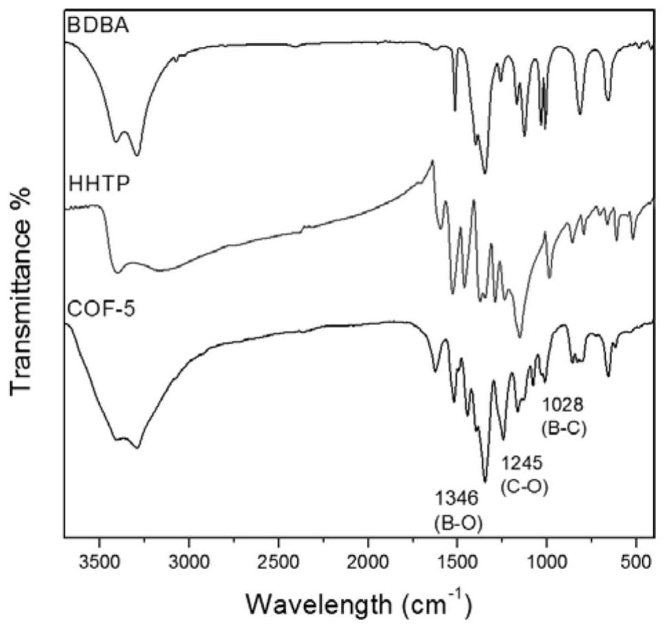 Low-temperature plasma-induced synthesis and regulation of covalent organic framework materials