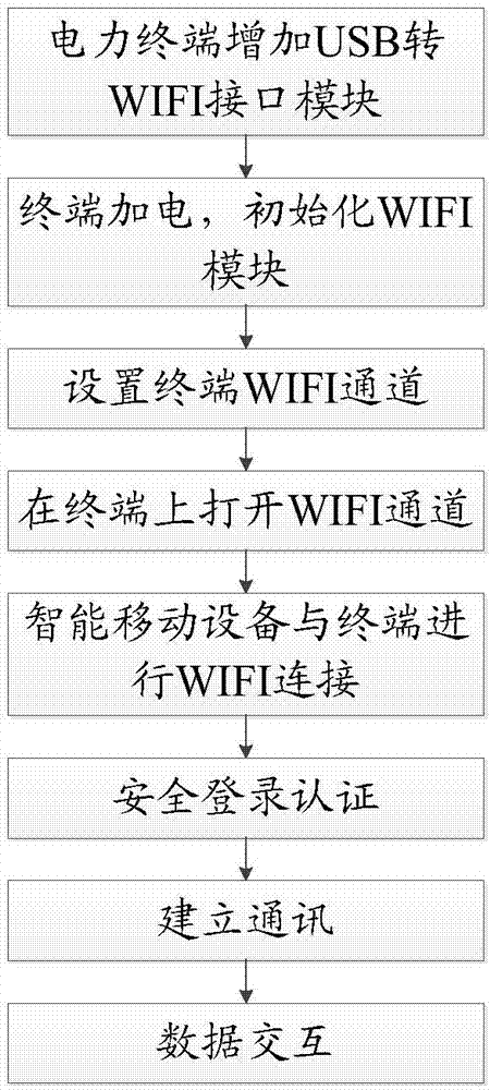 Distribution electricity consumption testing terminal operation and maintenance method and system