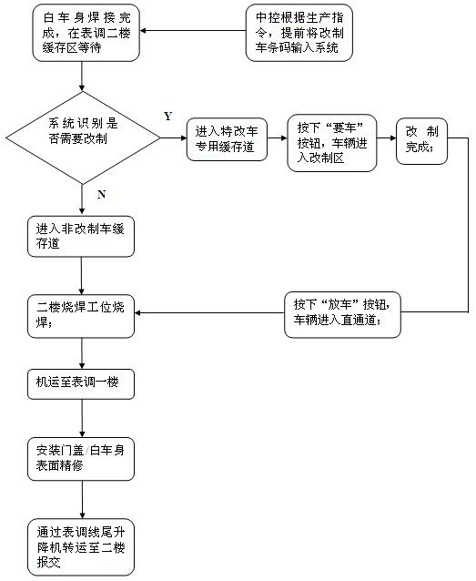 On-line remanufactured production method based on automatic identification of multiple models in main line buffer area