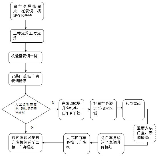 On-line remanufactured production method based on automatic identification of multiple models in main line buffer area