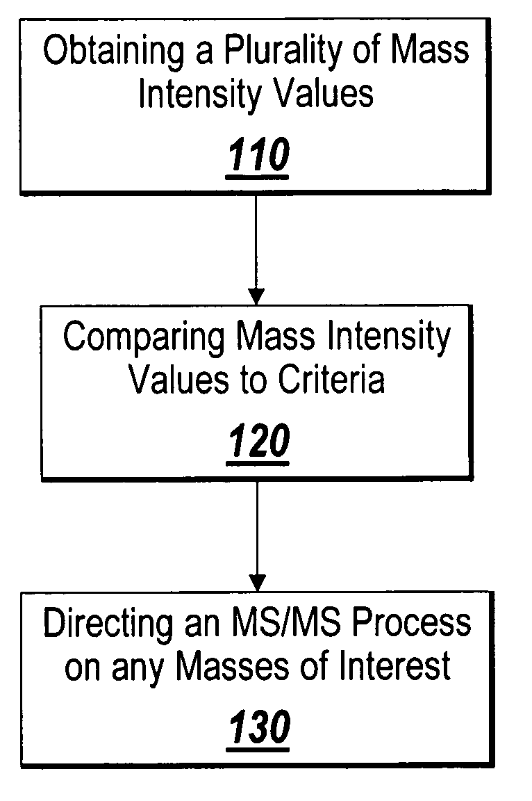 System and method for isotopic signature and mass analysis