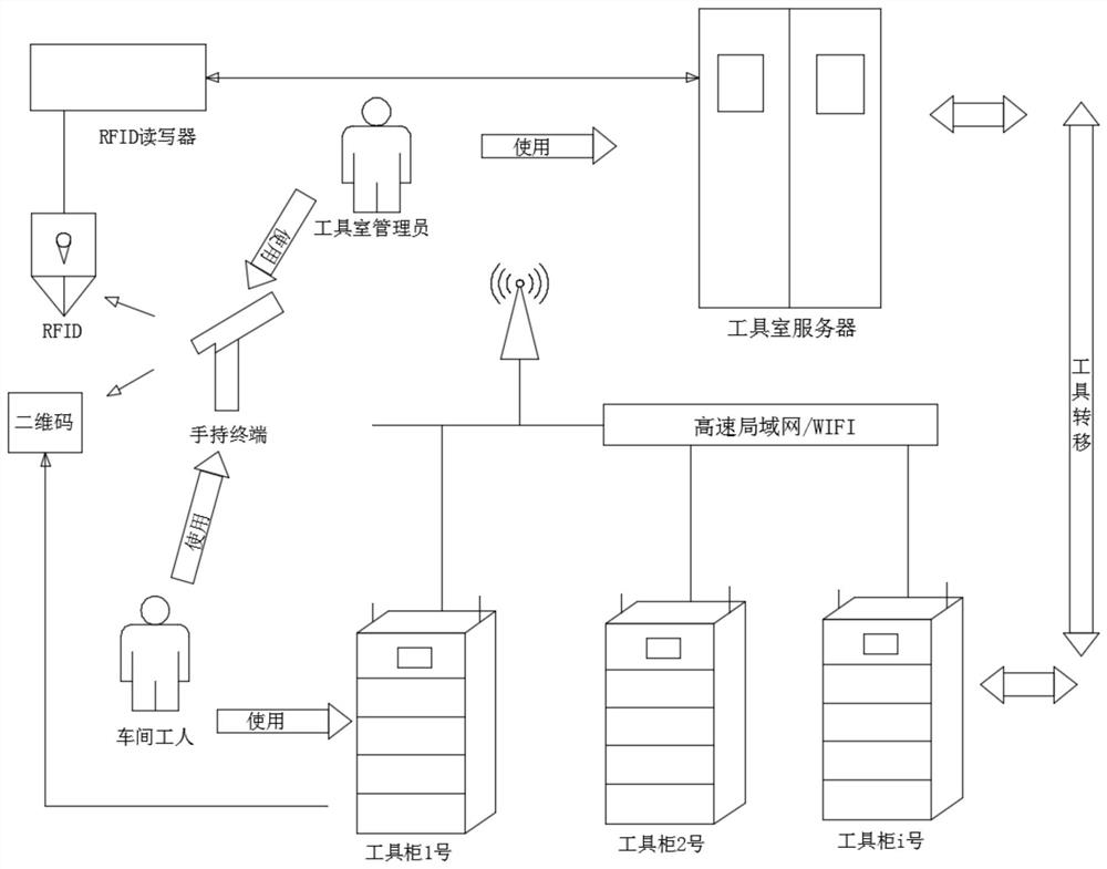 Maintenance enterprise intelligent tool management system based on RFID technology