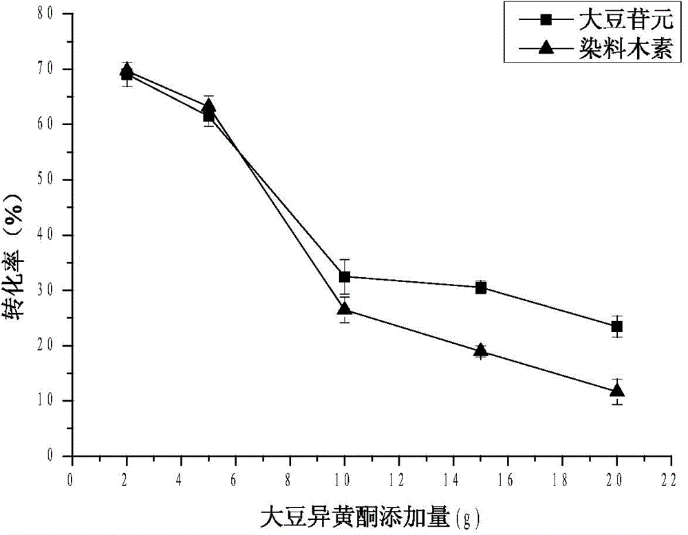 Method for preparing aglycone by transforming soybean isoflavone glycoside through lucid ganoderma fermentation