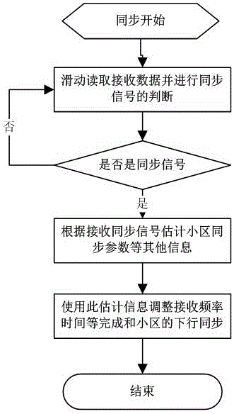 Method of searching frequency division duplex mobile communication system downlink synchronizing signal
