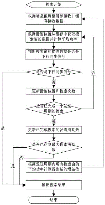 Method of searching frequency division duplex mobile communication system downlink synchronizing signal