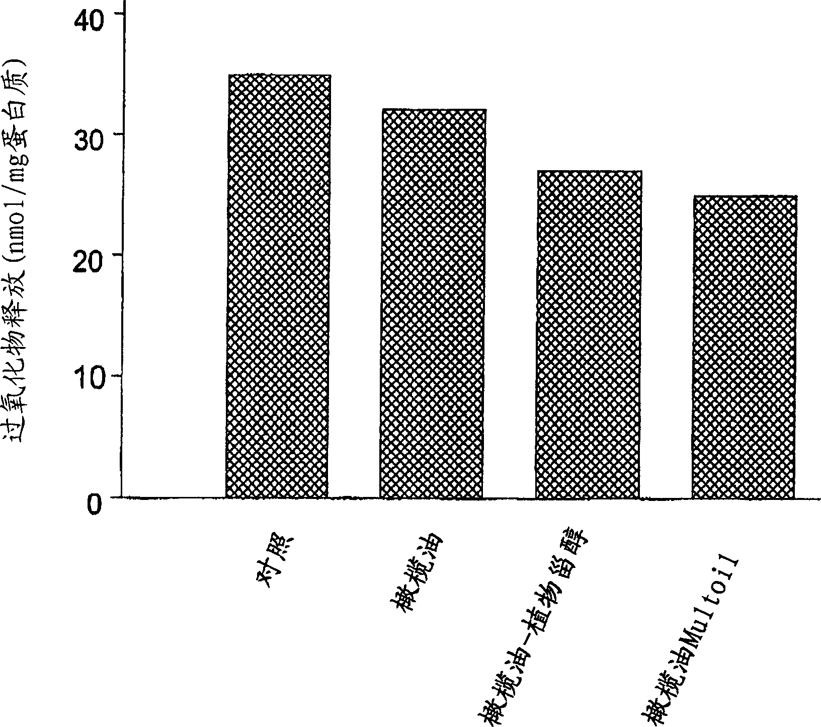 Oils enriched with diacylglycerols and phytosterol esters for use in the reduction of blood cholestrol and triglycerides and oxidative stress