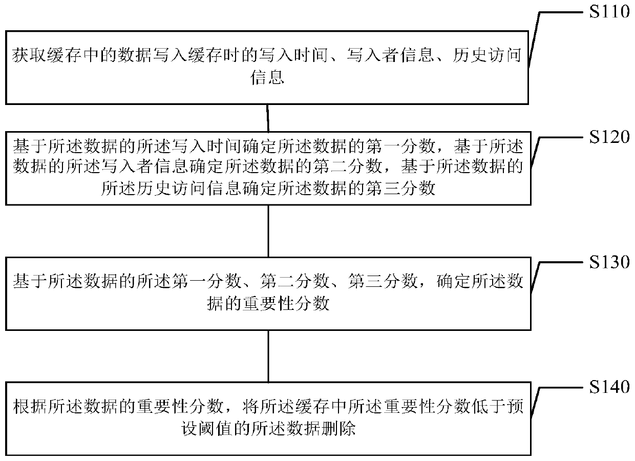 Dynamic cache processing method and device, storage medium and electronic equipment