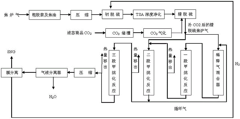 A method for directly supplementing carbon dioxide from coke oven gas to produce synthetic natural gas