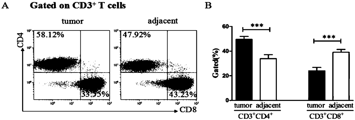 Method for non-therapeutic purpose restoration of immune function of infiltrating T lymphocytes