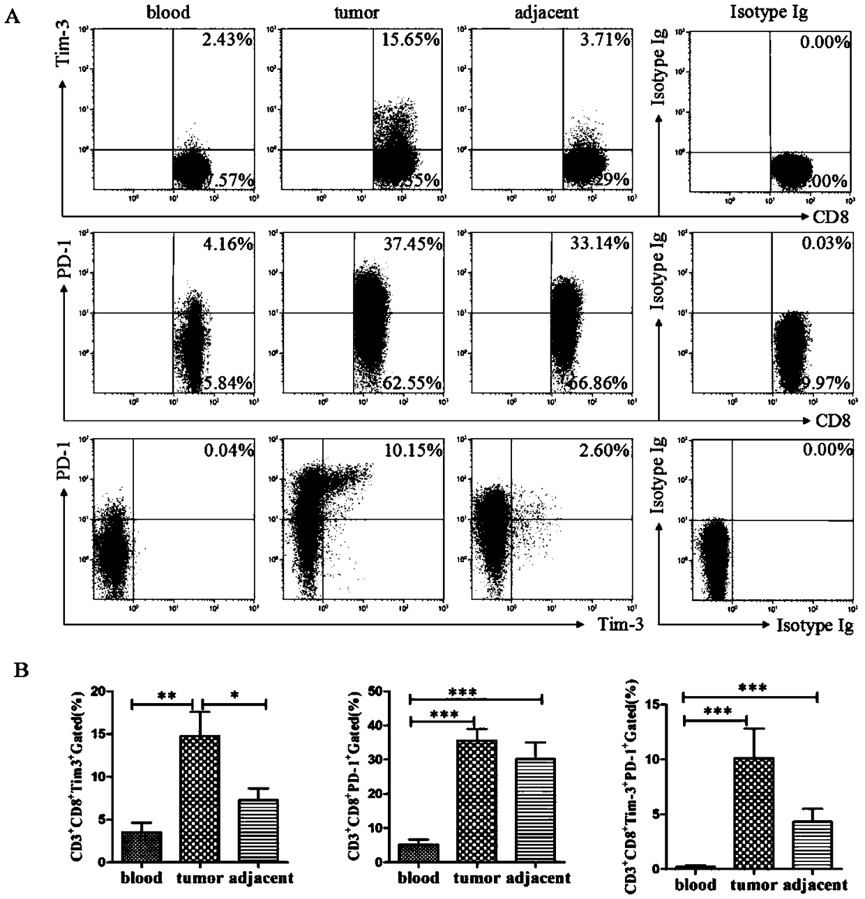 Method for non-therapeutic purpose restoration of immune function of infiltrating T lymphocytes