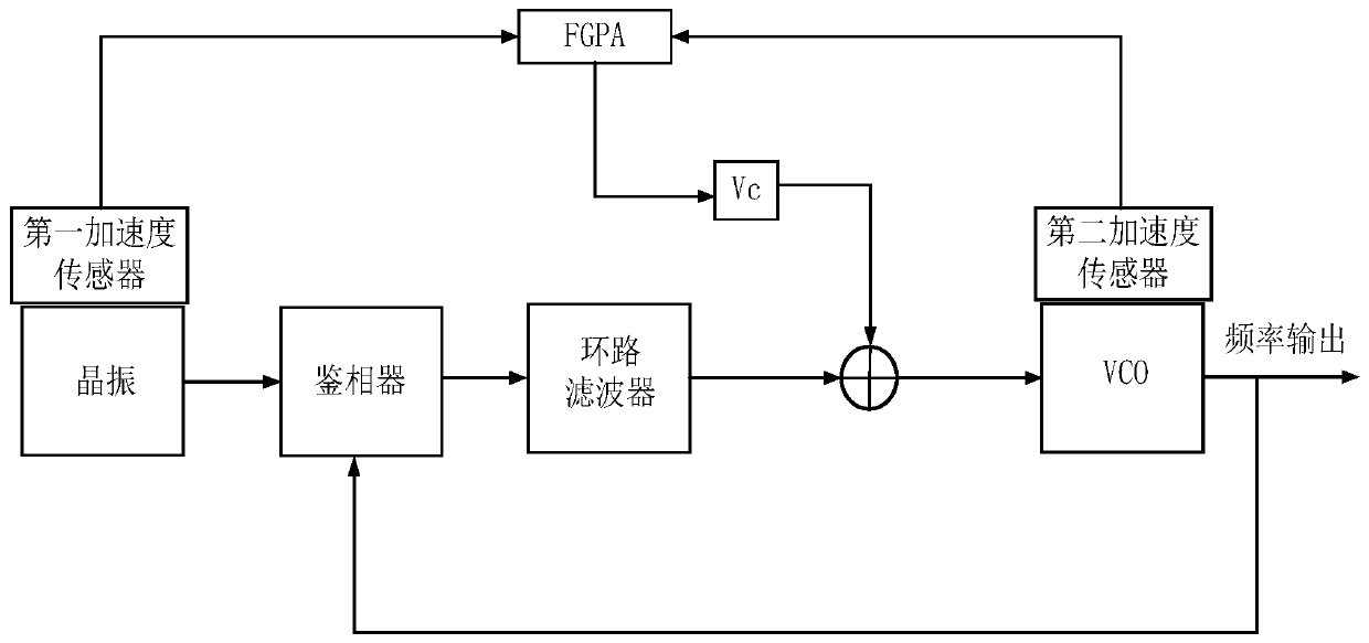 Dynamic phase noise compensation method and circuit for miniaturized phase-locked frequency source circuit