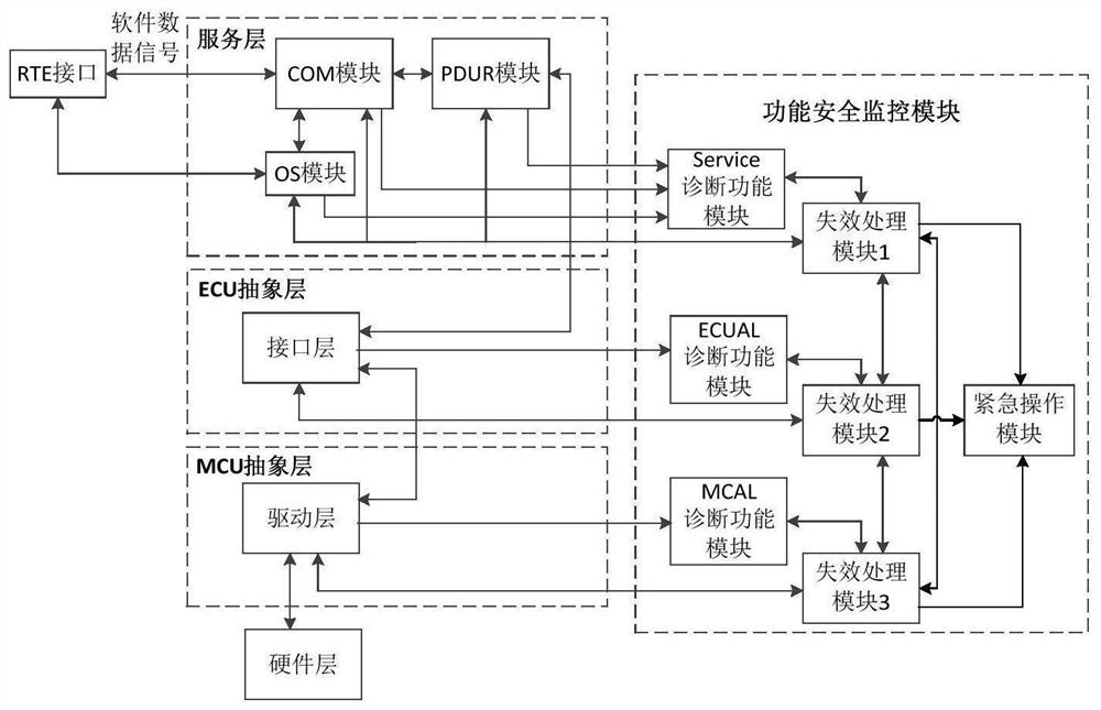 Functional safety monitoring device and method for intelligent driving vehicle software architecture communication chain