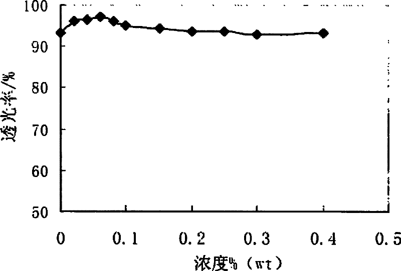 Method for testing influence of salinity on flocculation effect of hydrophobic polymeric flocculant