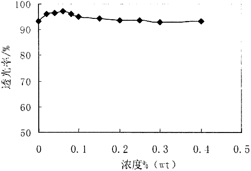 Method for testing influence of salinity on flocculation effect of hydrophobic polymeric flocculant