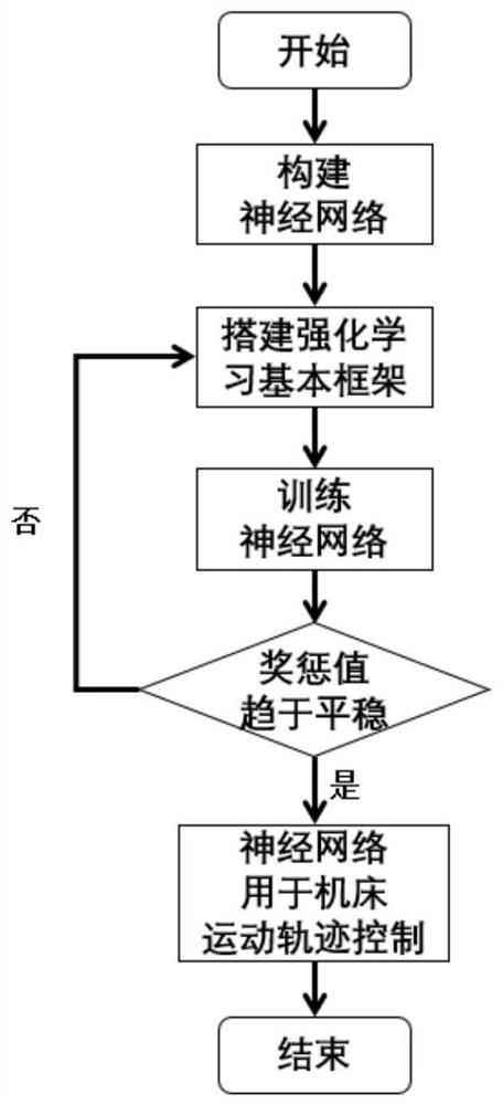 Numerical control system motion trail control method based on neural network