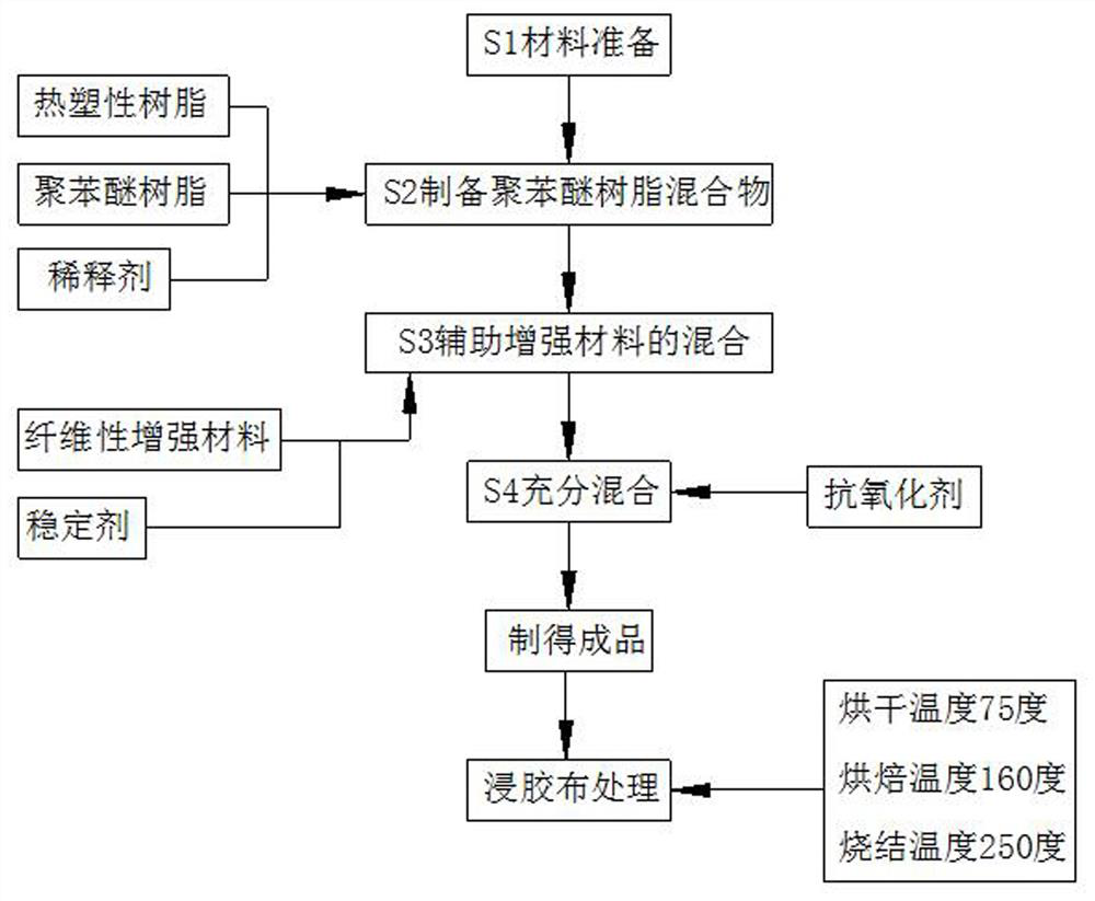 Modified polyphenyl ether resin composition and high-frequency copper-clad plate prepared from same