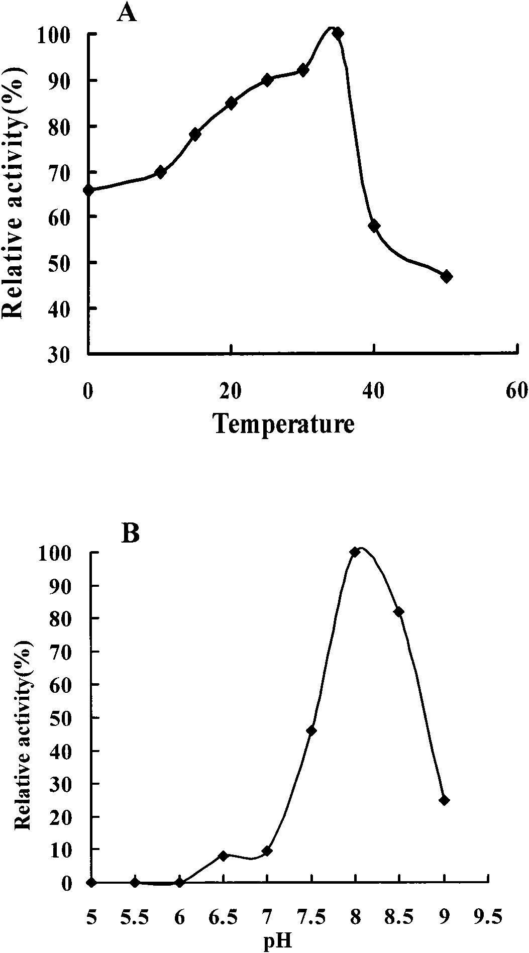 Method for preparing low-temperature neutral lipase by using Geotrichum candidum