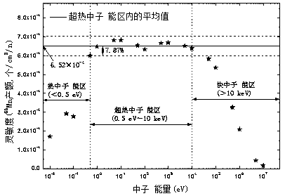 Superthermal neutron flux detector for BNCT