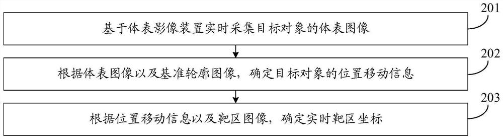 Target region position determination method and device and computer equipment