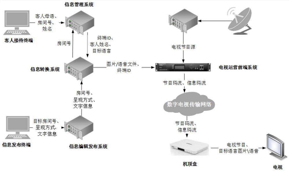 A method and system for distributing digital television information