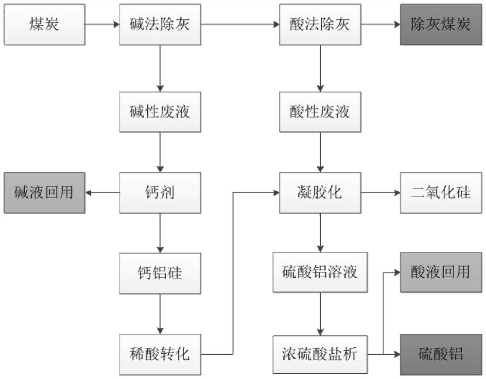 Utilization method of waste liquid produced by coal chemical ash removal and coal ash removal method