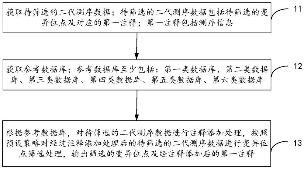 Next-generation sequencing data processing method, device and electronic equipment