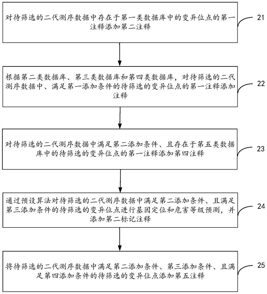 Next-generation sequencing data processing method, device and electronic equipment