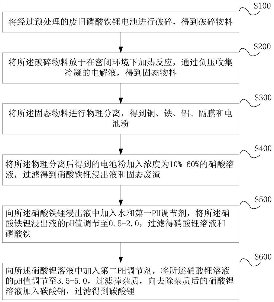 Recovery method of waste lithium iron phosphate battery