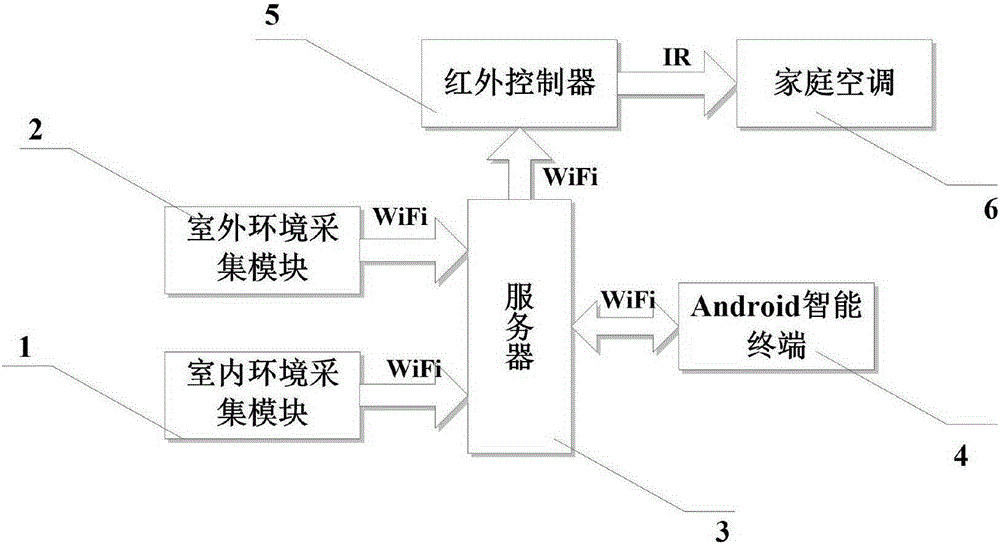 Human comfort control method and device based on Android intelligent terminal