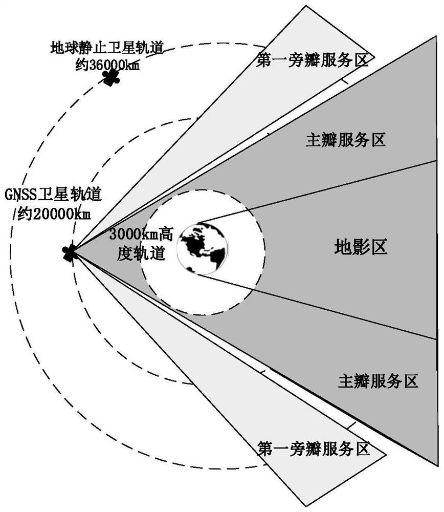 Complex heterogeneous navigation constellation implementation method based on low orbit, medium orbit and high orbit
