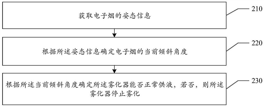 Electronic cigarette control method and device