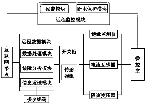 Electric leakage monitoring system suitable for low-voltage switch cabinet