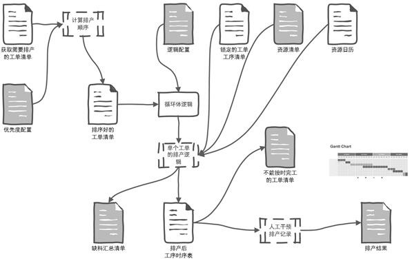 Production scheduling management method based on logic priority principle by utilizing computer