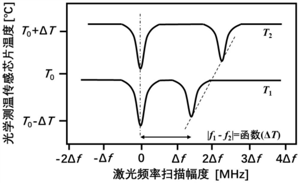 Integrated optical temperature measurement sensing chip, optical temperature measurement sensing equipment and temperature measurement method