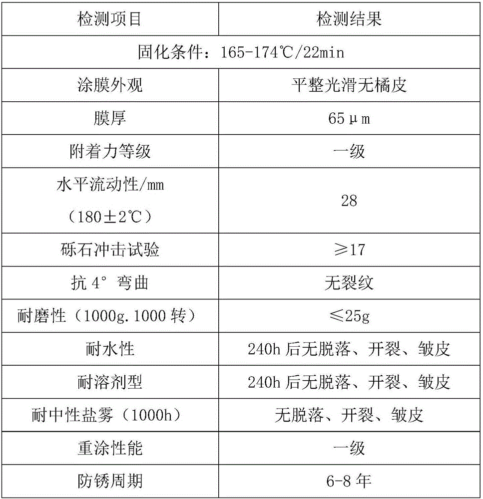 Anti-high temperature oxidation long-acting antirust composite epoxy powder paint for automobile chassis and preparation method thereof