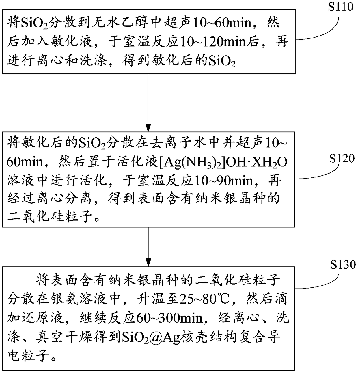 sio2@ag ​​core-shell structure composite conductive particles and preparation method thereof