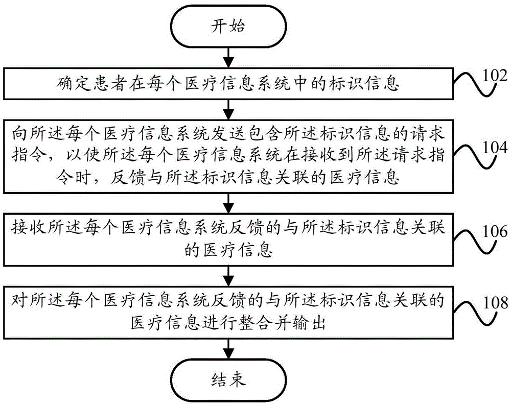 Medical information integration method and integration apparatus