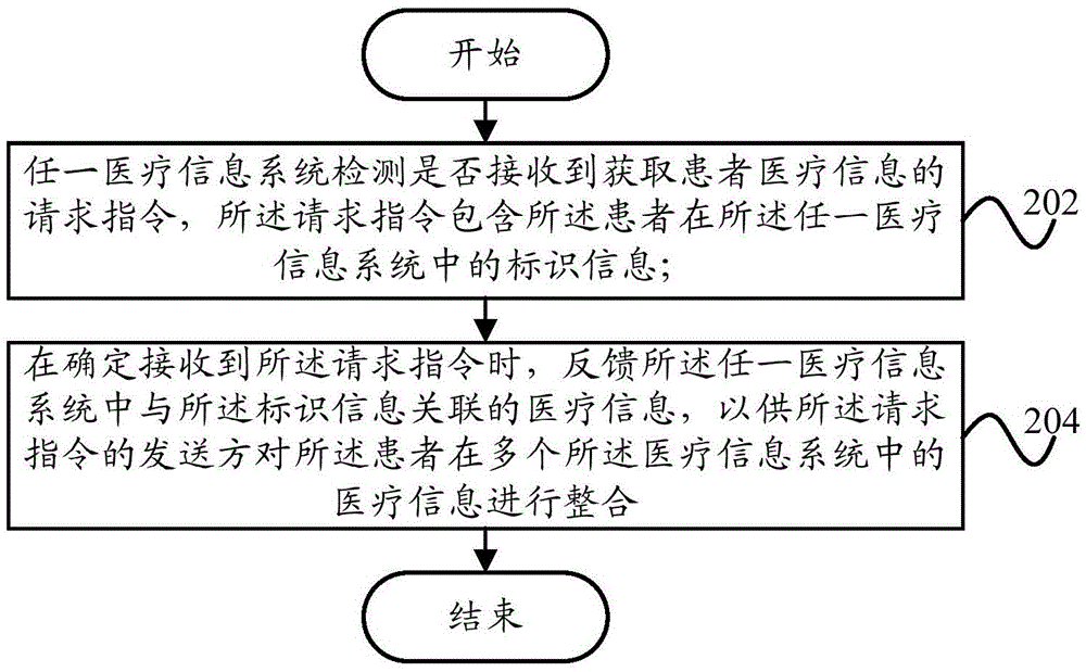 Medical information integration method and integration apparatus