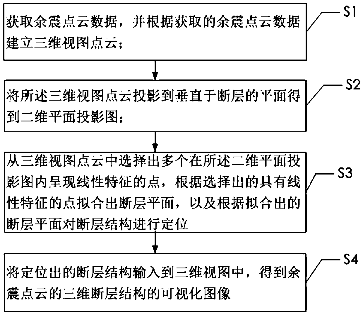 A method and system for realizing visualization of aftershock fault structure