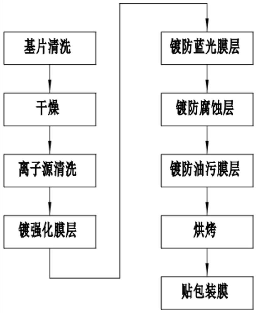 Manufacturing method of anti-blue-ray spectacle lens