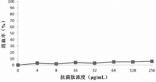 Antibacterial peptide secreted by clostridium butyricum as well as preparation method and application thereof