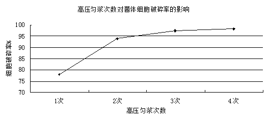 Method for preparing glutamic acid fermentation medium