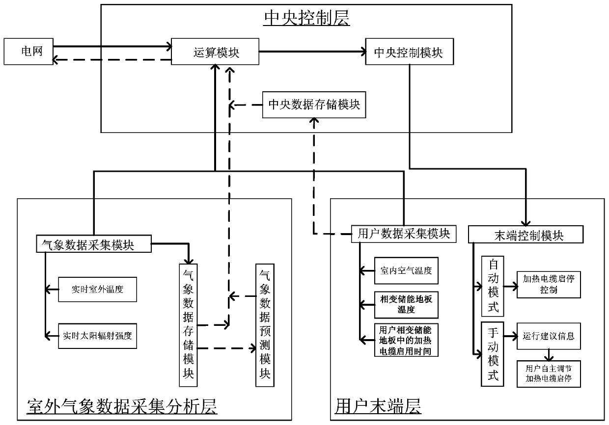 A regional operation system and scheduling strategy for wind power heating