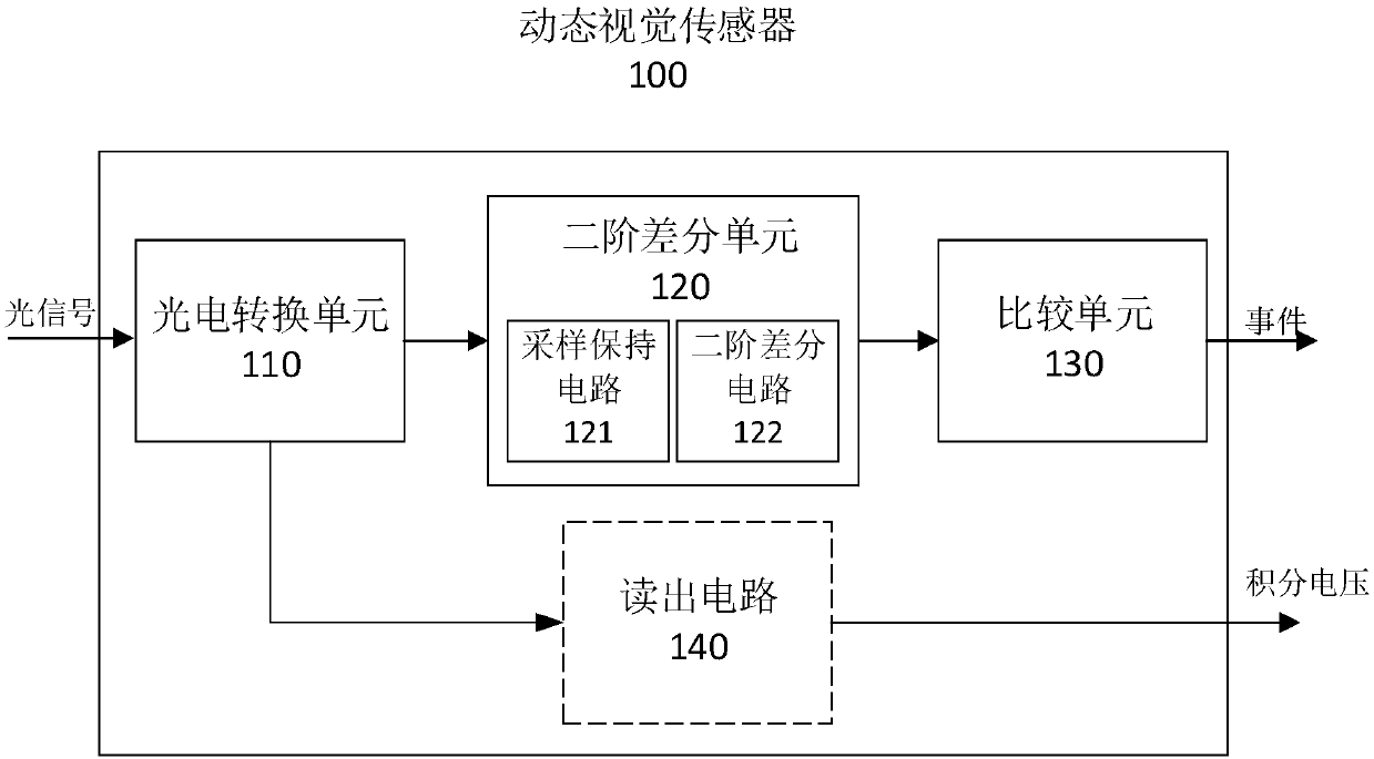 Dynamic vision sensor