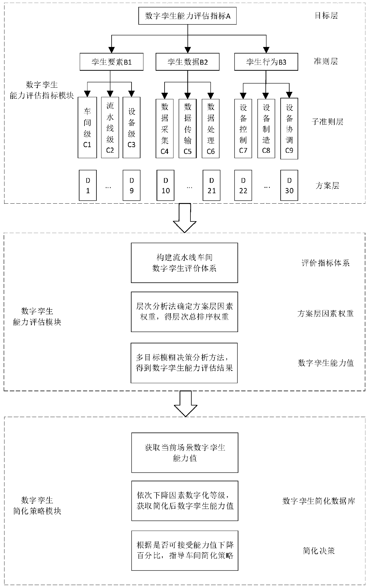 Simplified strategy recommendation method for digital twinning capability of industrial assembly line workshop