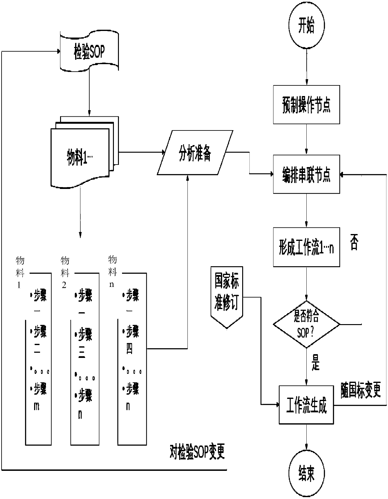 Workflow configuration implementation method and system based on laboratory information management system