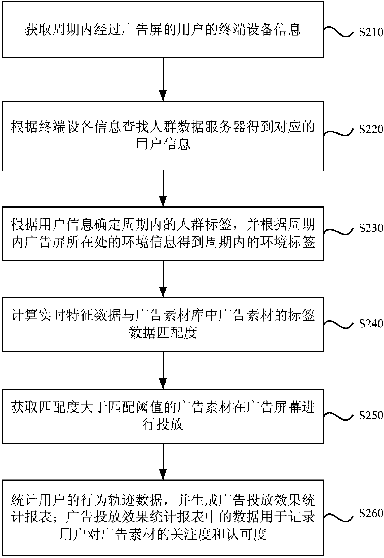 Content putting method and device of advertising screen