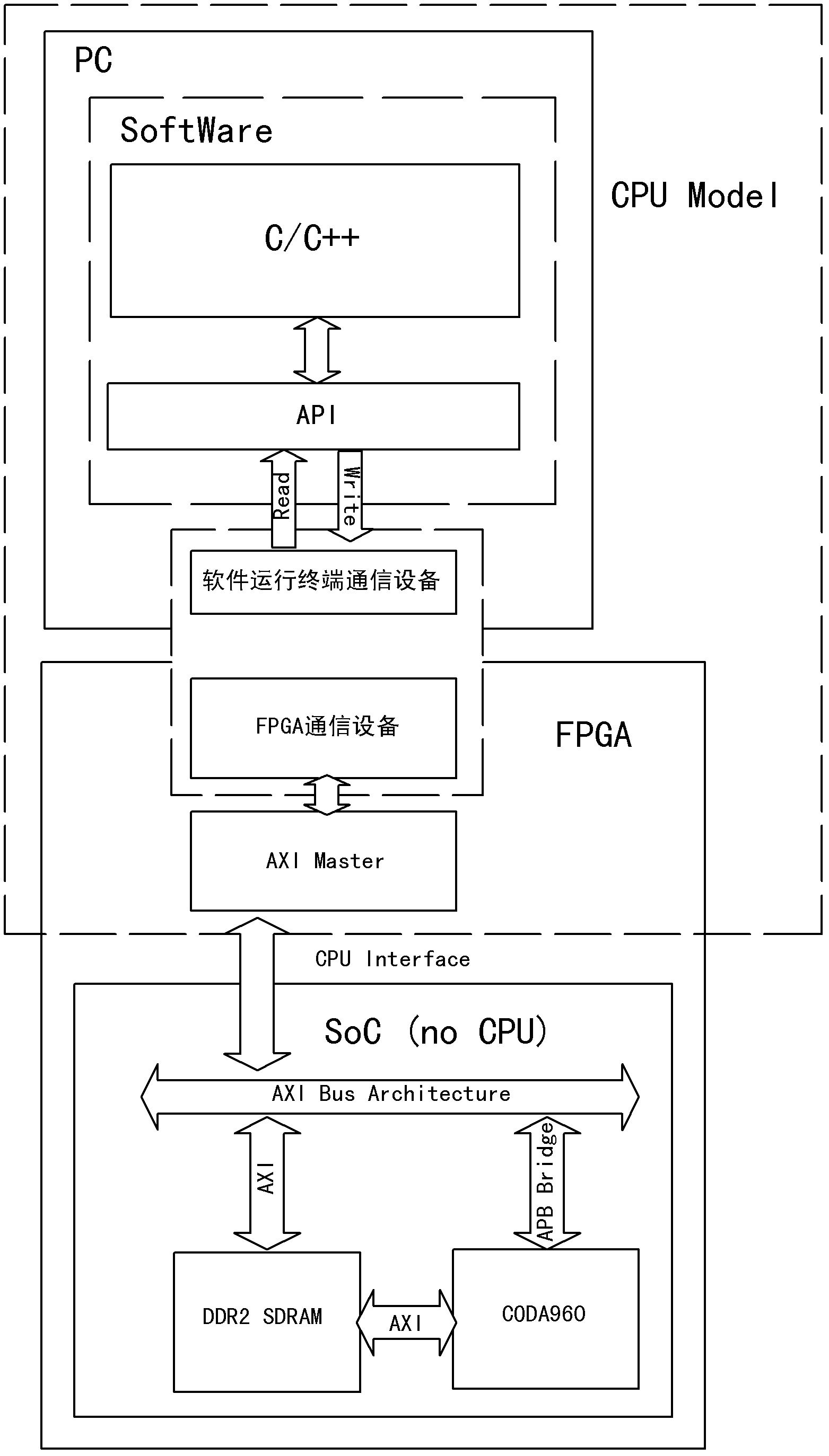 Cooperative simulation/verification method and device for software and hardware